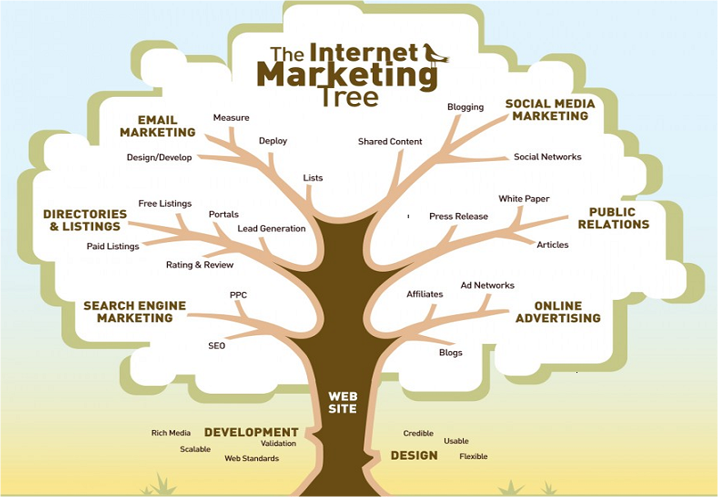 Marketing tree