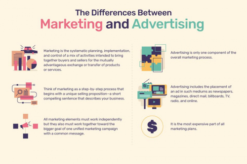 Differences Between Advertising, Branding And Marketing - Lemon7 ADS