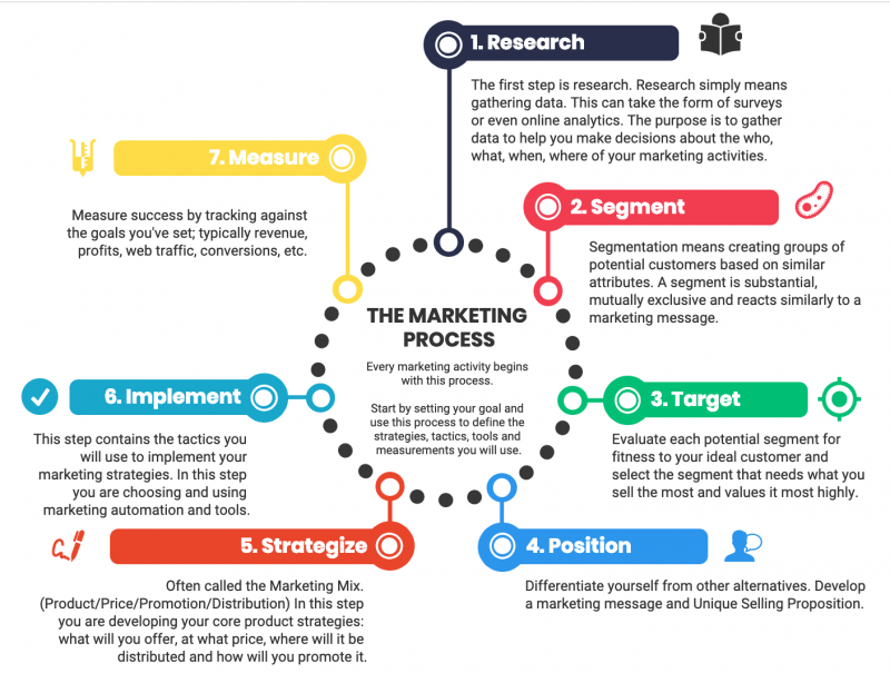 Digital Marketing Process And Marketing Steps Lemon7 Ads 