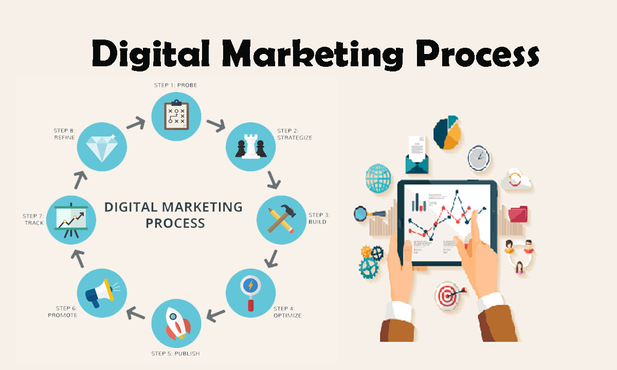 Digital Marketing process