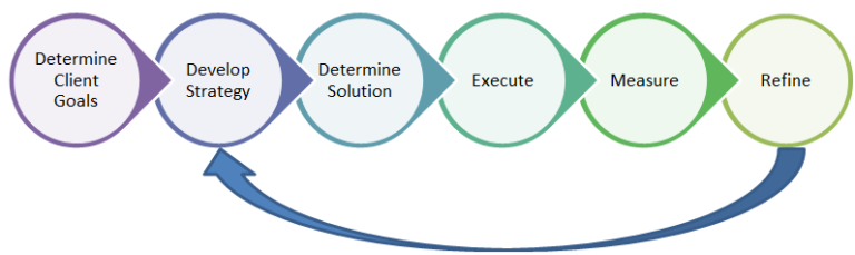 DIgital marketing process