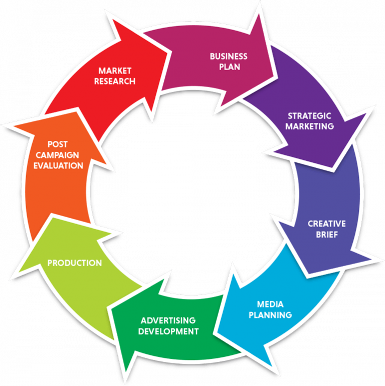 The steps in Advertising Process - Lemon7 ADS