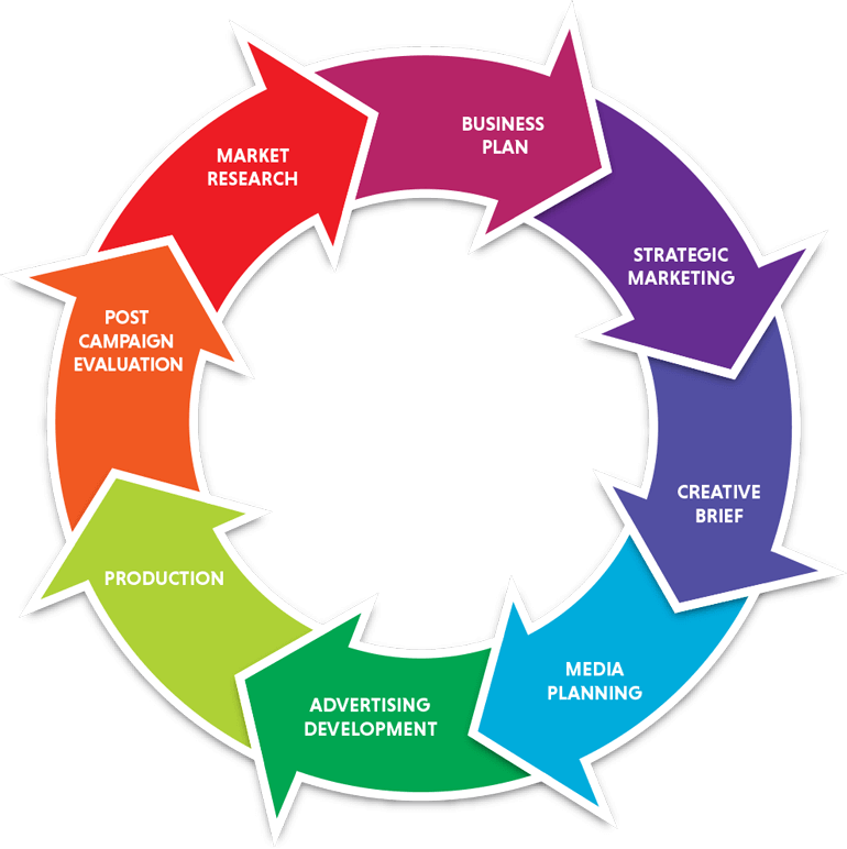 The Steps In Advertising Process Lemon7 ADS