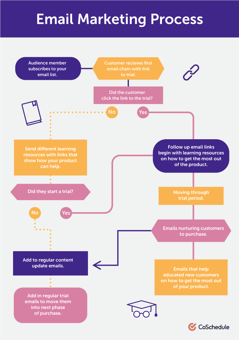 Digital Marketing Process And Marketing Steps Lemon Ads